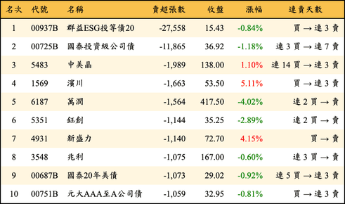 上櫃：外資當日賣超張數排行榜