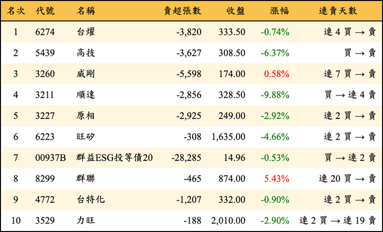 上櫃：三大法人當日賣超金額排行榜