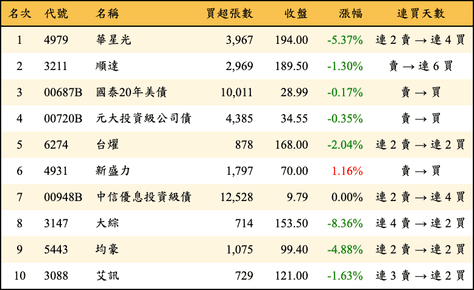 上櫃：三大法人當日買超金額排行榜