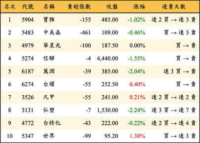 上櫃：券商當日賣超金額排行榜