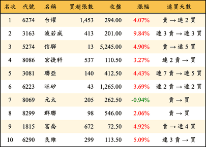 上櫃：券商當日買超金額排行榜