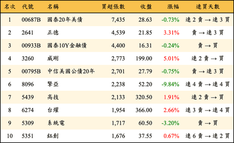 上櫃：外資當日買超張數排行榜