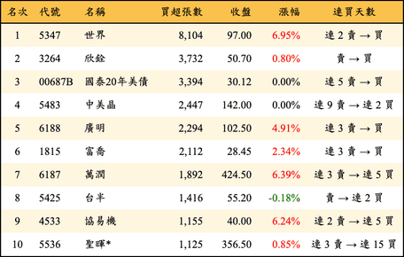 上櫃：外資當日買超張數排行榜