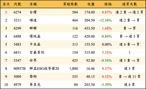 上櫃：投信當日買超金額排行榜