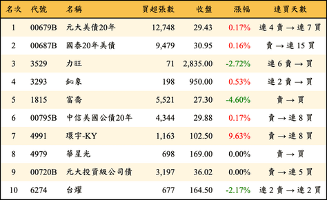 上櫃：外資當日買超金額排行榜