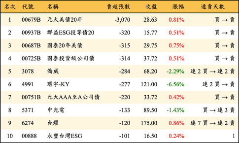 上櫃：券商當日賣超張數排行榜