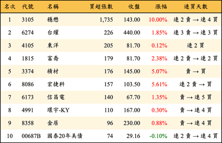 上櫃：券商當日買超張數排行榜