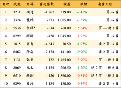 上櫃：外資當日賣超金額排行榜