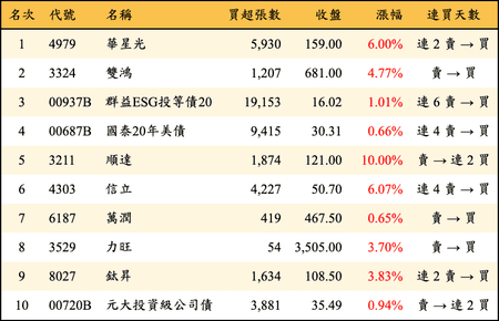 上櫃：三大法人當日買超金額排行榜