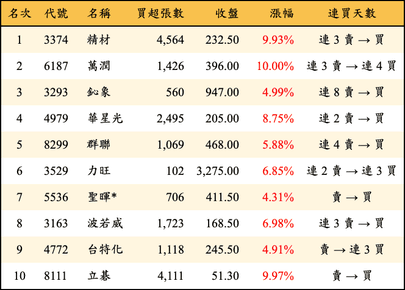 上櫃：外資當日買超金額排行榜