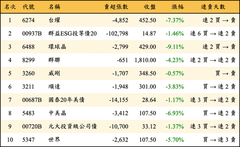 上櫃：外資當日賣超金額排行榜