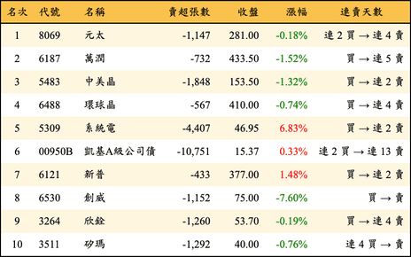 上櫃：三大法人當日賣超金額排行榜