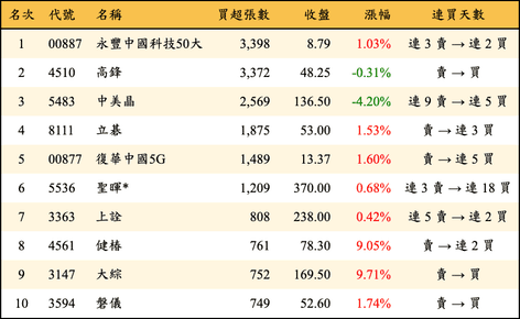 上櫃：外資當日買超張數排行榜