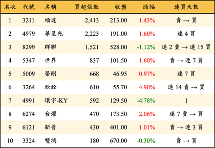 上櫃：投信當日買超張數排行榜