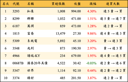 上櫃：三大法人當日買超金額排行榜