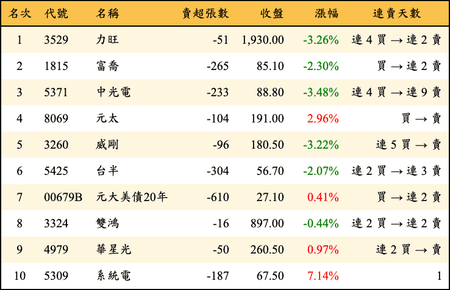 上櫃：券商當日賣超金額排行榜