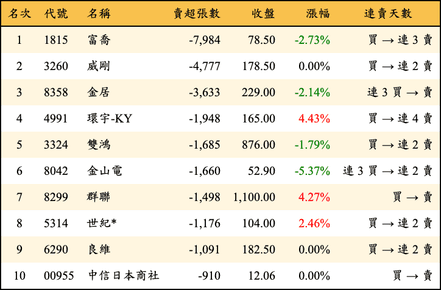上櫃：三大法人當日賣超張數排行榜