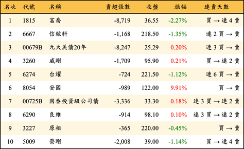 上櫃：三大法人當日賣超金額排行榜