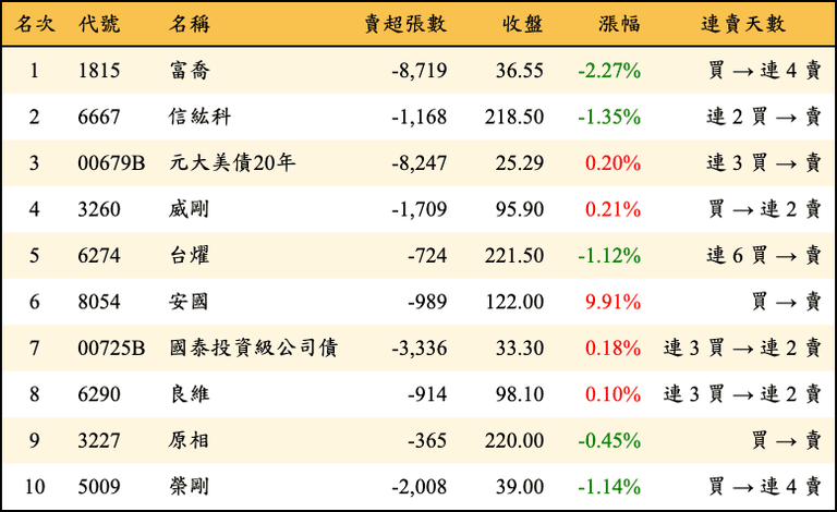 上櫃：三大法人當日賣超金額排行榜