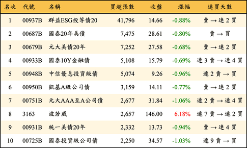 上櫃：外資當日買超張數排行榜