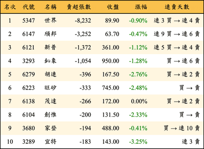 上櫃：投信當日賣超張數排行榜