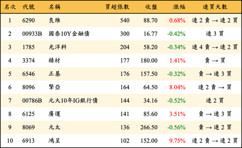 上櫃：券商當日買超張數排行榜