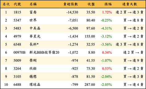 上櫃：三大法人當日賣超張數排行榜