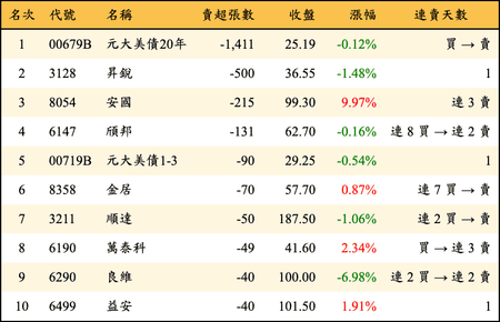 上櫃：券商當日賣超張數排行榜