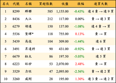 上櫃：投信當日買超張數排行榜