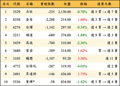 上櫃：投信當日賣超金額排行榜