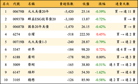 上櫃：券商當日賣超張數排行榜
