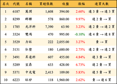 上櫃：三大法人當日買超金額排行榜