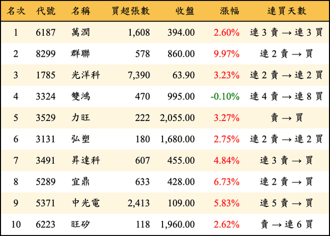 上櫃：三大法人當日買超金額排行榜