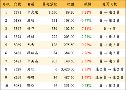 上櫃：券商當日買超金額排行榜