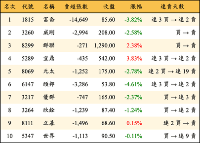 上櫃：三大法人當日賣超金額排行榜
