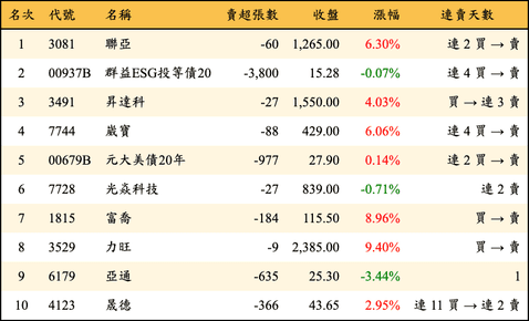 上櫃：券商當日賣超金額排行榜