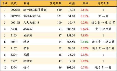 上櫃：券商當日買超張數排行榜