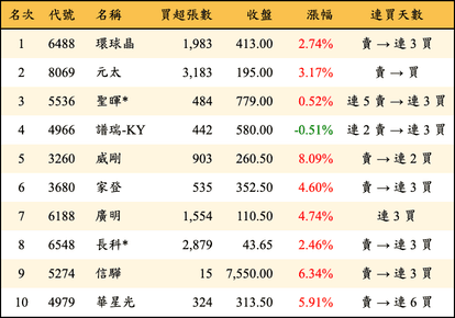 上櫃：投信當日買超金額排行榜