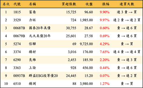 上櫃：三大法人當日買超金額排行榜
