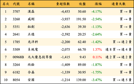 上櫃：外資當日賣超張數排行榜