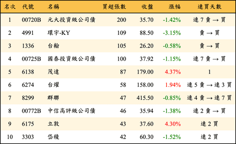 上櫃：券商當日買超張數排行榜