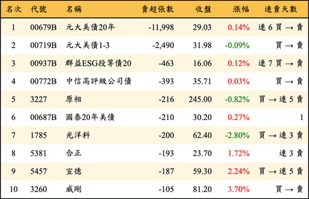 上櫃：券商當日賣超張數排行榜