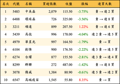 上櫃：外資當日買超金額排行榜