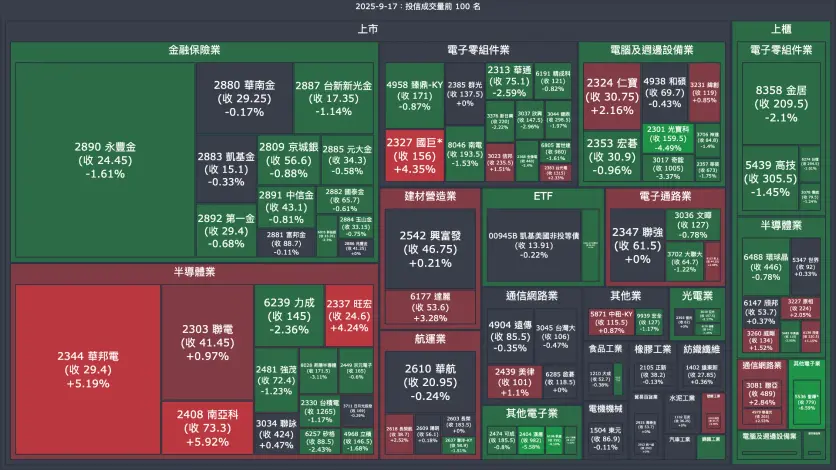 2025-9-17：投信成交量、買賣超與漲跌幅