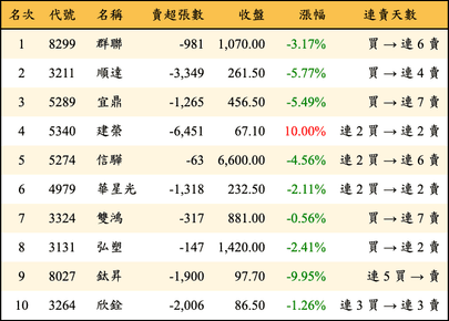 上櫃：三大法人當日賣超金額排行榜