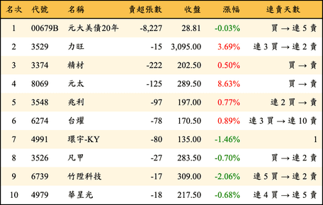 上櫃：券商當日賣超金額排行榜