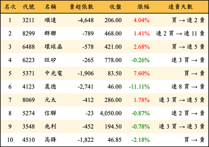 上櫃：外資當日賣超金額排行榜