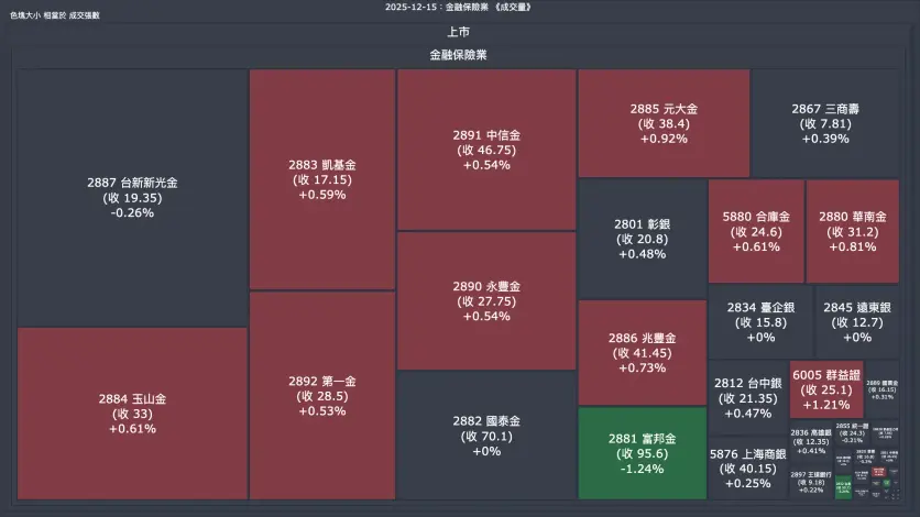 2025-12-15：金融保險業成交量、漲跌幅與買賣超