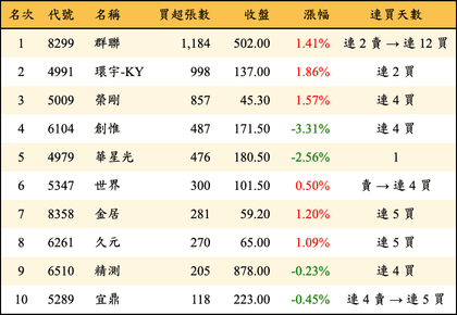 上櫃：投信當日買超張數排行榜