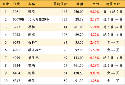 上櫃：券商當日買超張數排行榜